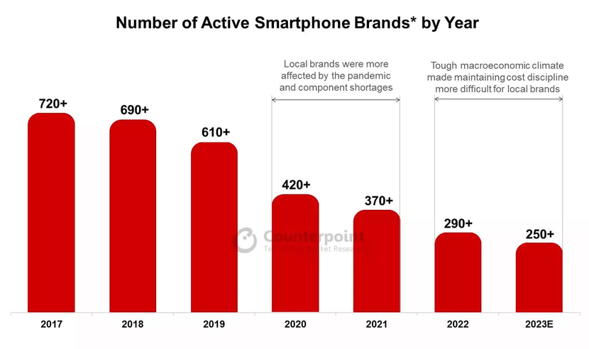 Gần 500 thương hiệu smartphone phải rút khỏi thị trường kể từ năm 2017 - Ảnh 2.