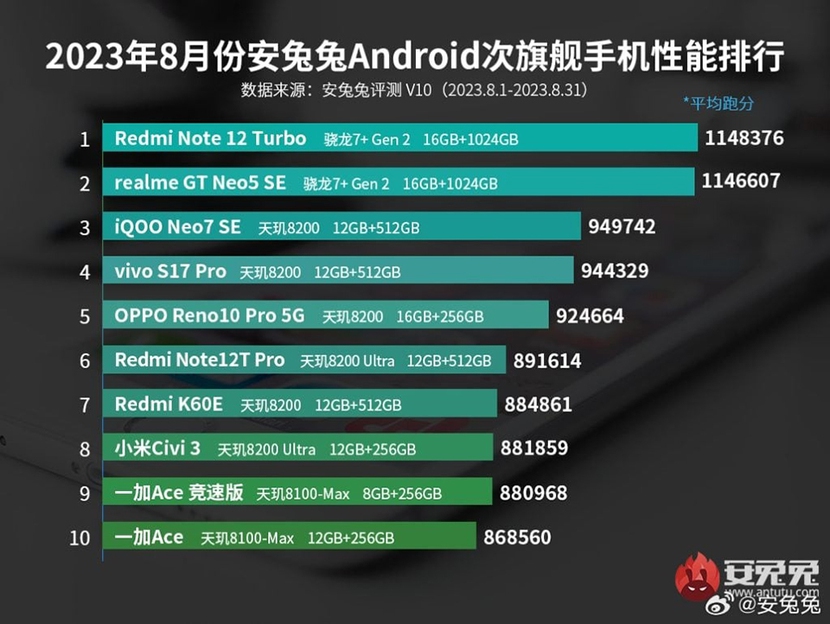 Redmi Note 12 Turbo là smartphone tầm trung có hiệu năng mạnh nhất tháng 8/2023 - Ảnh 1.
