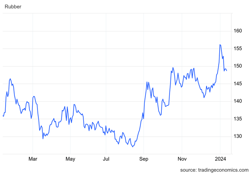 Giá cao su hôm nay 10/1: Biến động trái chiều- Ảnh 1.