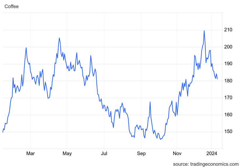Giá cà phê hôm nay 11/1: Thị trường nội địa tiếp tục tăng- Ảnh 1. Giá cà phê hôm nay 11/1: Thị trường nội địa tiếp tục tăng- Ảnh 1.