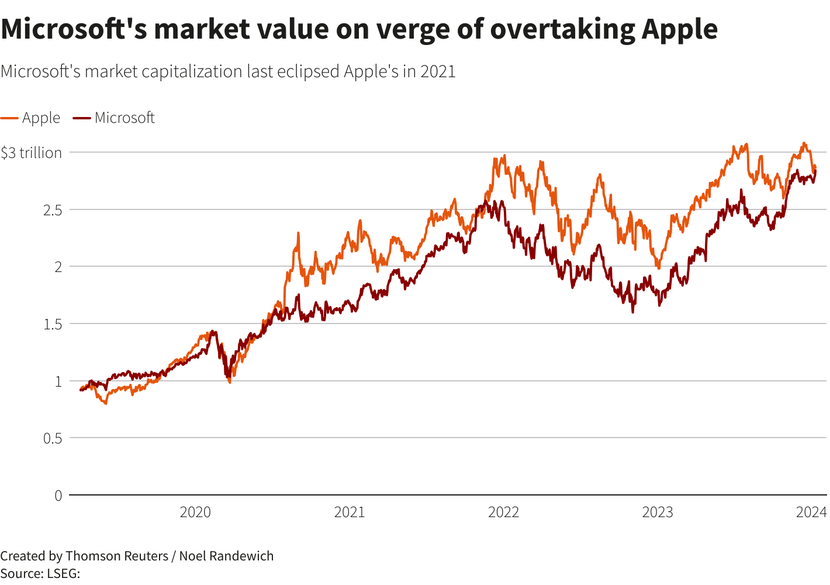 Microsoft thách thức Apple trở thành công ty giá trị nhất thế giới- Ảnh 1.