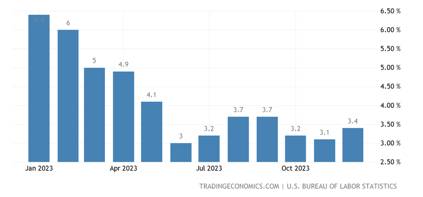 Lạm phát ở Mỹ tăng trở lại, lên mức 3,4%- Ảnh 1.