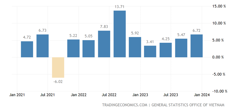 Bloomberg dự báo tăng trưởng GDP của Việt Nam đạt 6% trong năm 2024- Ảnh 1.
