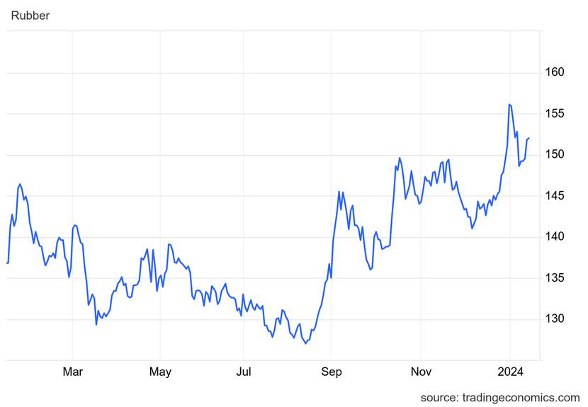 Giá cao su hôm nay 12/1: Đồng loạt tăng- Ảnh 1.