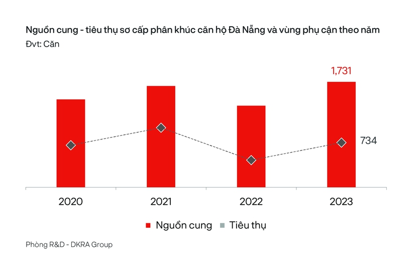 Bất động sản Đà Nẵng 2024 ấm dần lên nhưng khó đột phá- Ảnh 1.