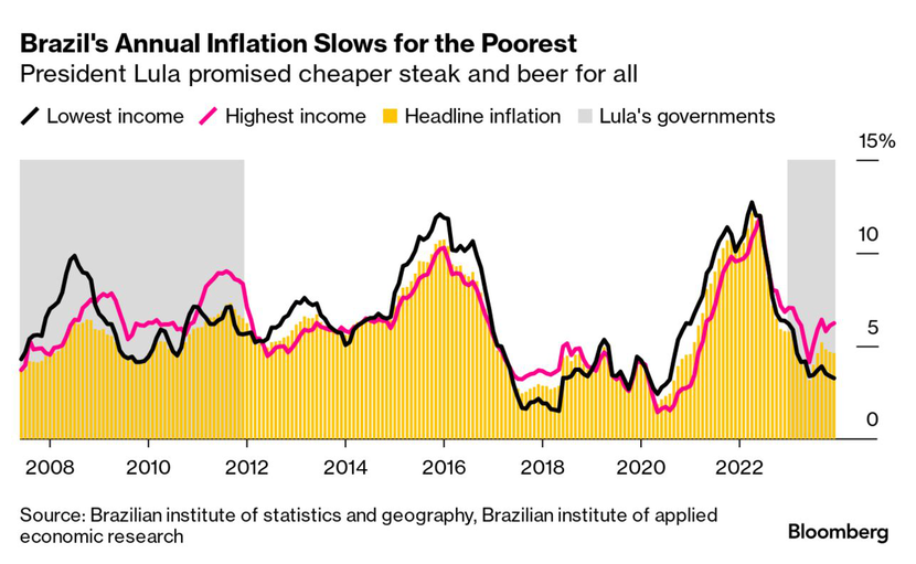 Chi phí lương thực tăng vọt đe dọa người nghèo ở Brazil- Ảnh 2.