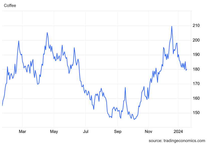 Giá cà phê hôm nay 19/1: Tiếp đà giảm- Ảnh 1. Giá cà phê hôm nay 19/1: Tiếp đà giảm- Ảnh 1.