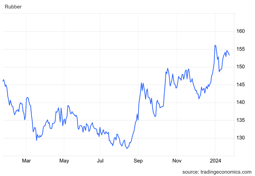 Giá cao su hôm nay 22/1: Không có nhiều biến động- Ảnh 1.