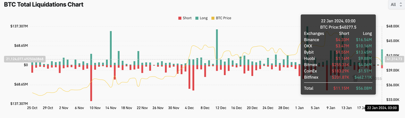 Giá Bitcoin xuống dưới 40.000 USD, mức thấp nhất trong 6 tuần, điều gì xảy ra tiếp theo?- Ảnh 2.