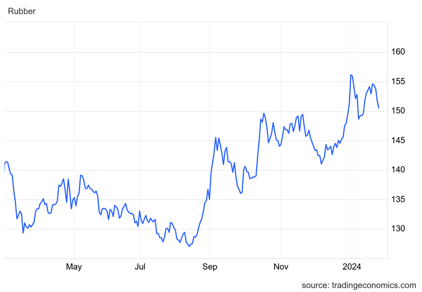 Giá cao su hôm nay 23/1: Biến động trái chiều- Ảnh 1.