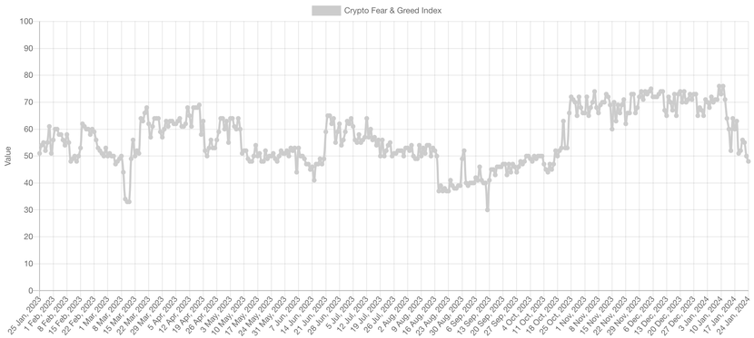 Chỉ số tâm lý tiền điện tử chạm mức thấp nhất trong 100 ngày do ETF Bitcoin không thể nâng giá- Ảnh 1.