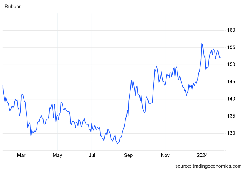 Giá cao su hôm nay 31/1: Biến động trái chiều- Ảnh 1. Giá cao su hôm nay 31/1: Biến động trái chiều- Ảnh 1.