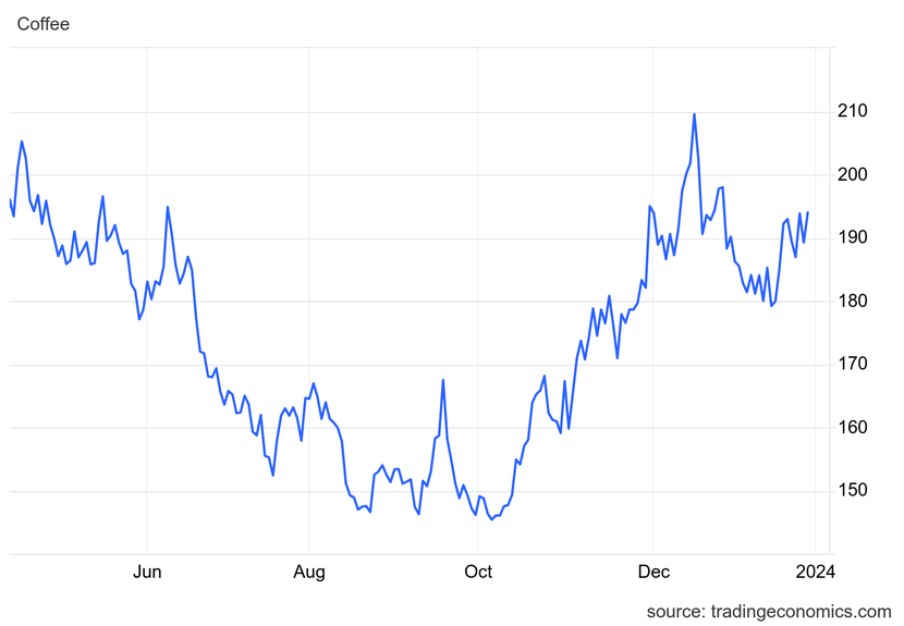 Giá cà phê hôm nay 31/1: Cán mốc 79.000 đồng/kg- Ảnh 1. Giá cà phê hôm nay 31/1: Cán mốc 79.000 đồng/kg- Ảnh 1.