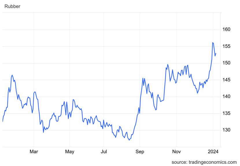 Giá cao su hôm nay 5/1: Giảm trên sàn châu Á- Ảnh 1. Giá cao su hôm nay 5/1: Giảm trên sàn châu Á- Ảnh 1.