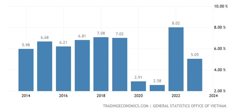Việt Nam thuộc top tăng trưởng cao trong năm 2023, quy mô nền kinh tế đạt 430 tỷ USD - Ảnh 2.