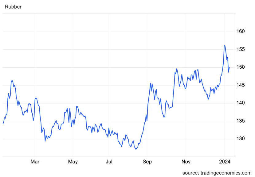 Giá cao su hôm nay 8/1: Giảm trên sàn châu Á- Ảnh 1.