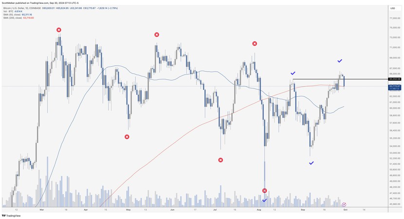 Mục tiêu cao nhất mọi thời đại của Bitcoin vẫn được duy trì khi giá tăng trở lại mức 64.000 USD- Ảnh 4.