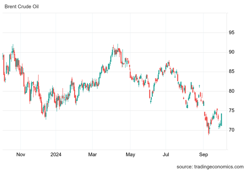 Dow Jones giảm hơn 300 điểm, dầu thô tăng vọt do căng thẳng gia tăng ở Trung Đông- Ảnh 2.