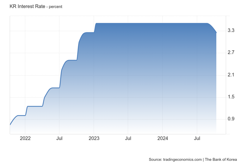 Hàn Quốc giảm lãi suất đầu tiên kể từ tháng 5/2020- Ảnh 1.