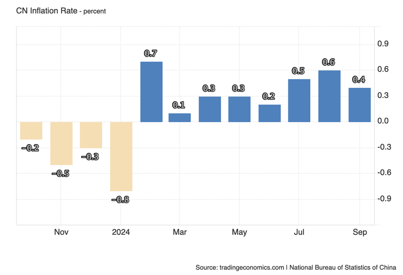Áp lực giảm phát của Trung Quốc gia tăng trong tháng 9, lạm phát tiêu dùng hạ nhiệt - Ảnh 1.