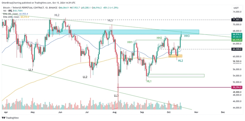 Giá Bitcoin chuẩn bị đạt mức cao mới?- Ảnh 1.