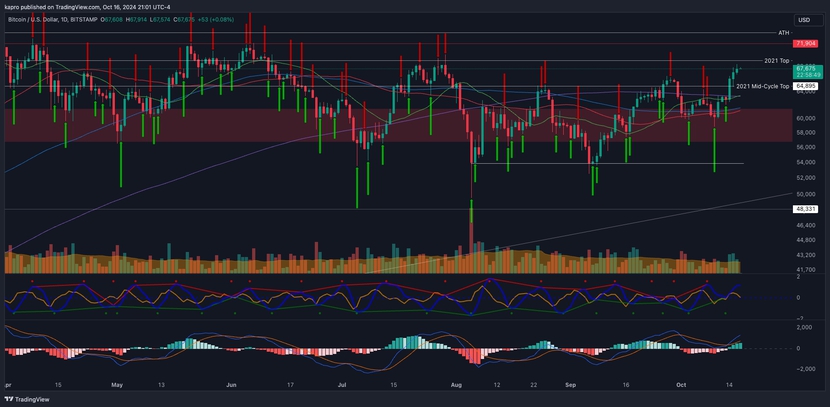 Bitcoin có thể phá mốc 70.000 USD?- Ảnh 4.