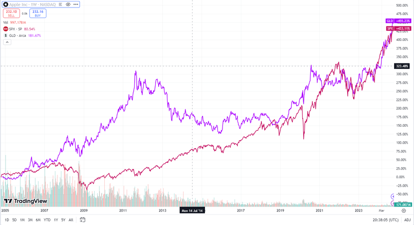 Vàng vượt qua S&P 500 kể từ năm 2005 khi lên mức cao nhất mọi thời đại, Bitcoin củng cố ở mức 67.000 USD- Ảnh 1.