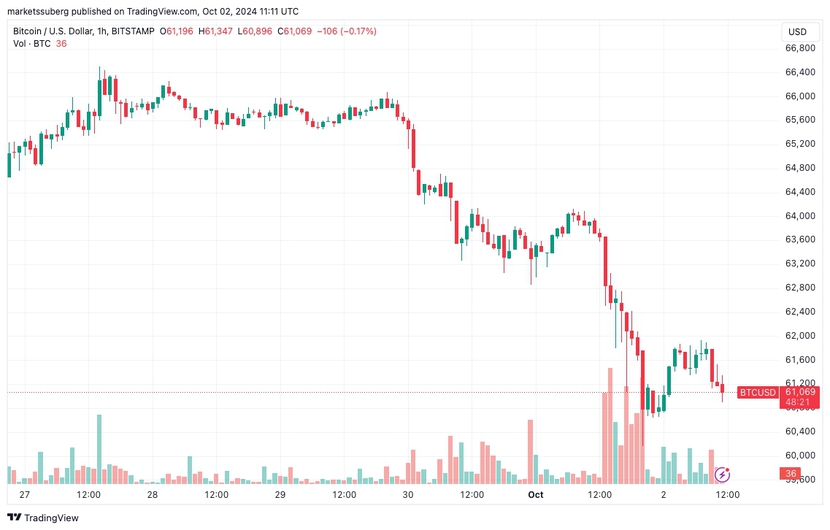 Giá Bitcoin có thể về 54.000 USD trong bối cảnh căng thẳng ở Trung Đông- Ảnh 2.