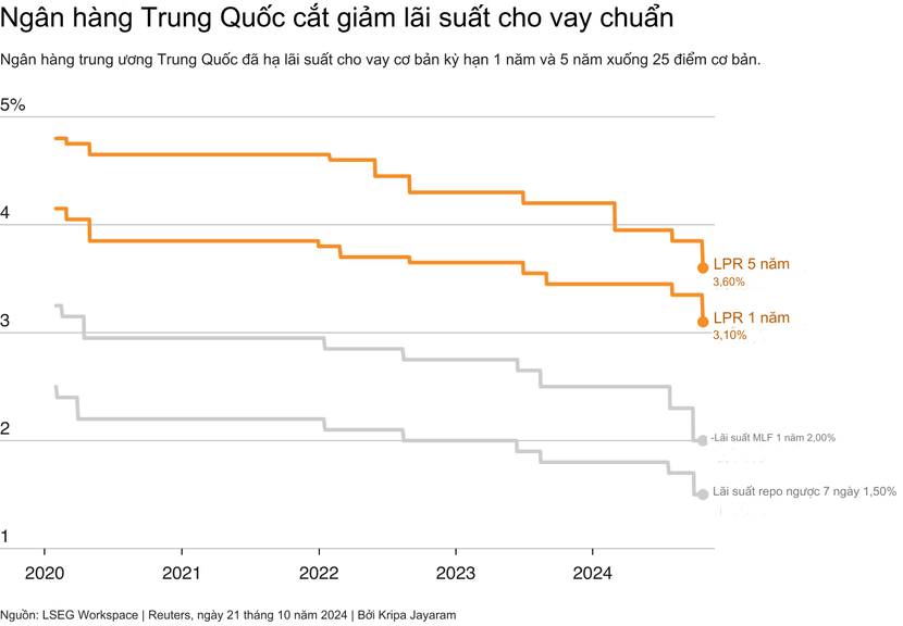 Trung Quốc giảm lãi suất cho vay chủ chốt để hỗ trợ tăng trưởng- Ảnh 1.