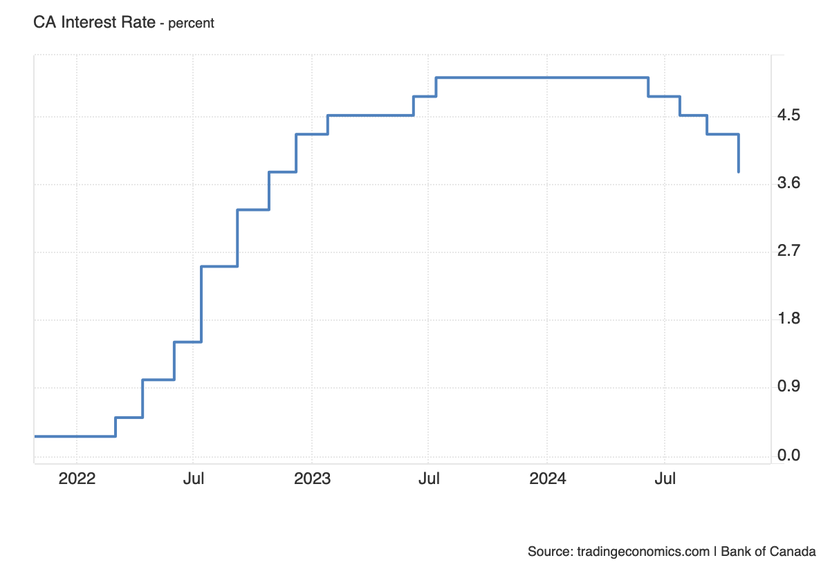 Ngân hàng Trung ương Canada giảm lãi suất 0,5 điểm phần trăm- Ảnh 1.