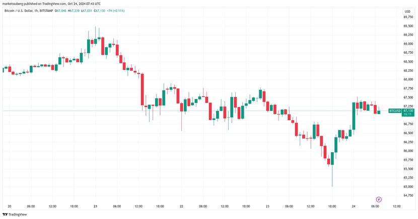 Bitcoin phải giữ mức giá này để trở lại xu hướng tăng- Ảnh 1.