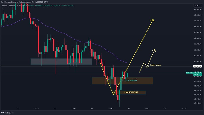 Bitcoin phải giữ mức giá này để trở lại xu hướng tăng- Ảnh 3.