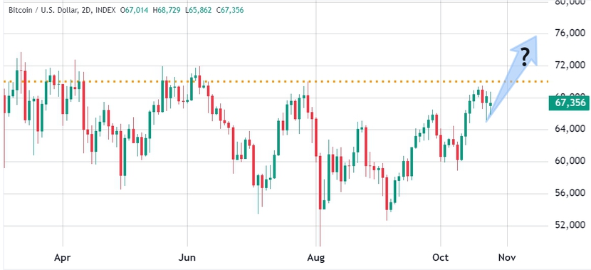 4 lý do khiến giá Bitcoin không thể giao dịch trên 70.000 USD- Ảnh 1.