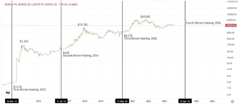 Bitcoin đang bước vào siêu chu kỳ tăng giá?- Ảnh 1.