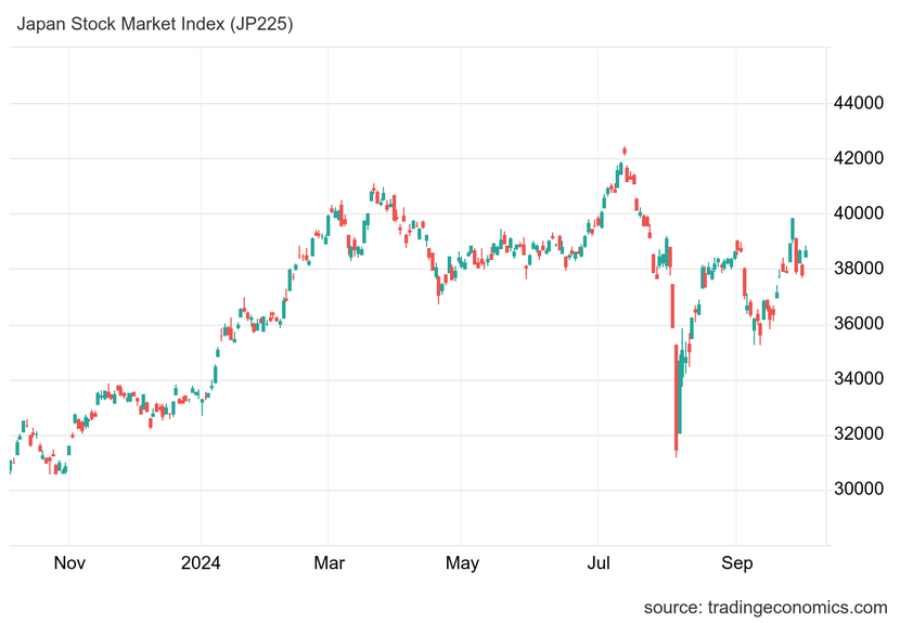 Chỉ số Nikkei 225 của Nhật Bản tăng 2,5% khi đồng yên suy yếu- Ảnh 1.