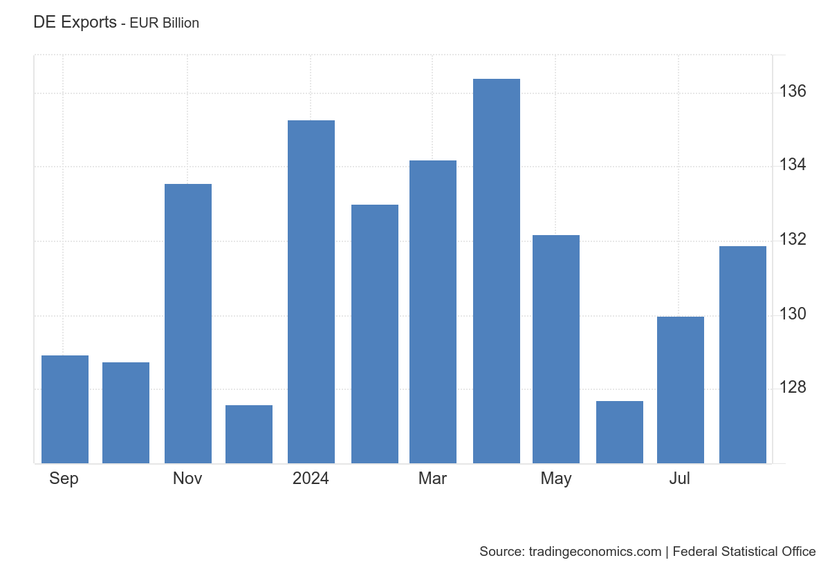 Xuất khẩu của Đức bất ngờ tăng mạnh- Ảnh 1.