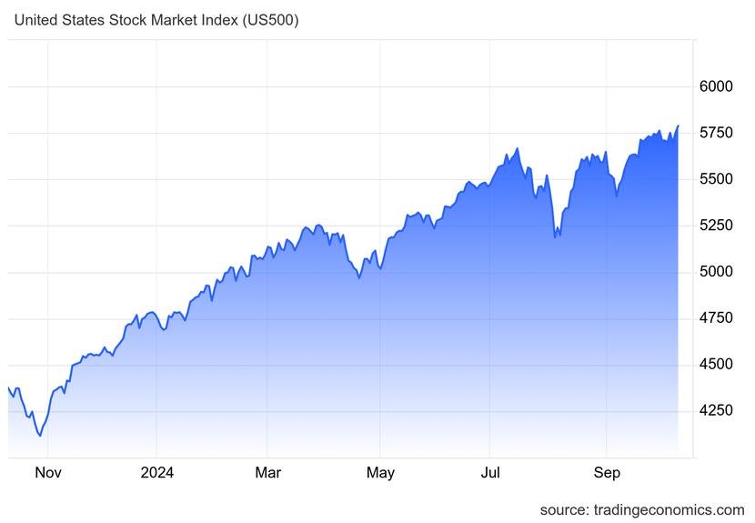 Dow Jones tăng 400 điểm, S&P 500 lập kỷ lục mới khi thị trường thoát khỏi tình trạng bất ổn trong tháng 10- Ảnh 1.