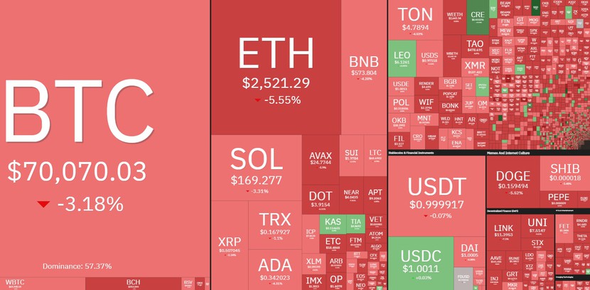 Bitcoin xuống dưới 70.000 USD, chứng khoán và vàng gặp khó- Ảnh 4.