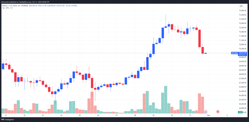 Bitcoin xuống dưới 70.000 USD, chứng khoán và vàng gặp khó- Ảnh 1.