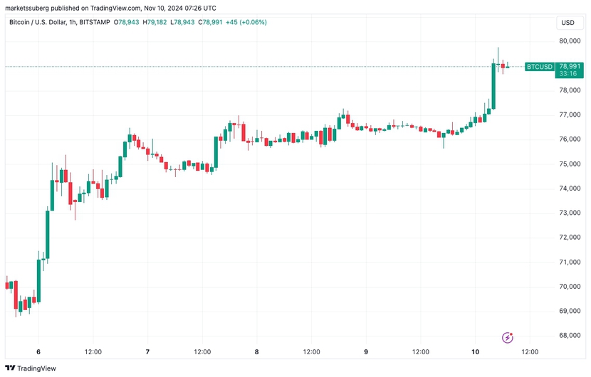 Bitcoin vượt mức 80.000 USD, rồi sao nữa?- Ảnh 1.