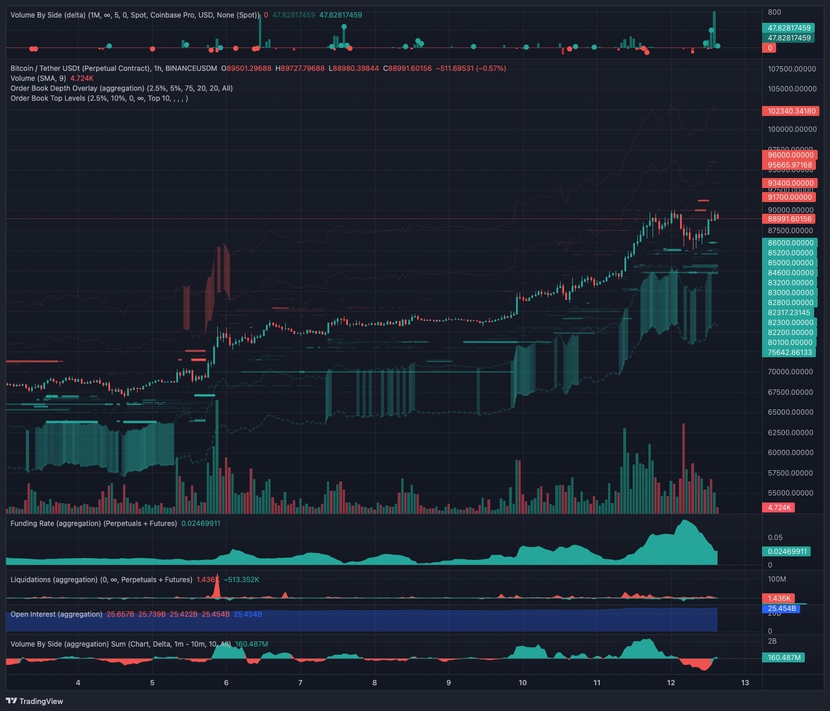 Đây là lý do tại sao các nhà giao dịch thực sự muốn Bitcoin vượt qua mức 90.000 USD- Ảnh 1.