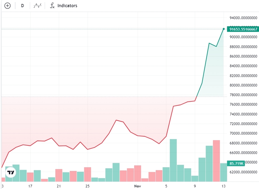 Giá Bitcoin có thể nhanh chóng đạt mức 100.000 USD vào tháng 11- Ảnh 1.