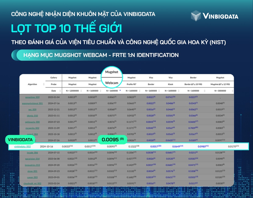 VinBigdata lọt vào top 10 thế giới về công nghệ nhận diên khuôn mặt- Ảnh 1.