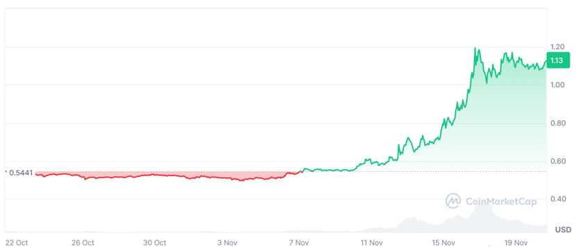 3 altcoin cần chú ý khi mùa altcoin đang đến gần- Ảnh 1.