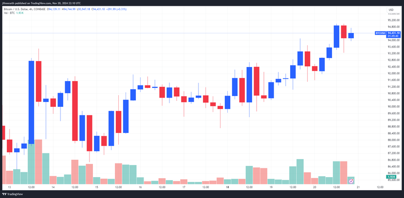 Thị trường biến động: Bitcoin phá mức 95.000 USD, vàng tăng mạnh- Ảnh 1.