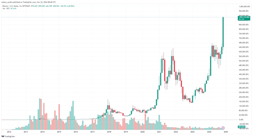 Bitcoin tạo ra nến tháng kỷ lục 40% khi giá vượt qua 99.000 USD- Ảnh 1.