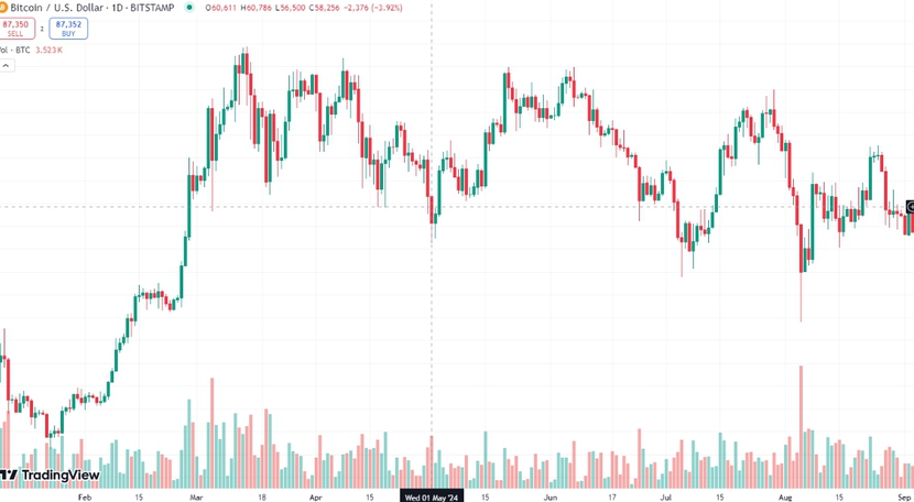 Bitcoin tạo ra nến tháng kỷ lục 40% khi giá vượt qua 99.000 USD- Ảnh 3.