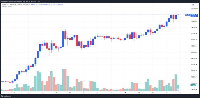 Bitcoin tiếp cận 100.000 USD, vàng tăng vọt - Ảnh 1.