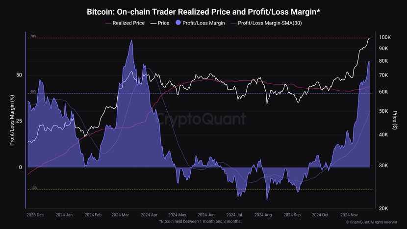 Bitcoin trước bối cảnh chốt lời kỷ lục- Ảnh 3.