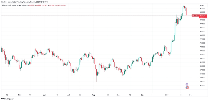 Giá Bitcoin có thể giảm xuống mức nào?- Ảnh 1.